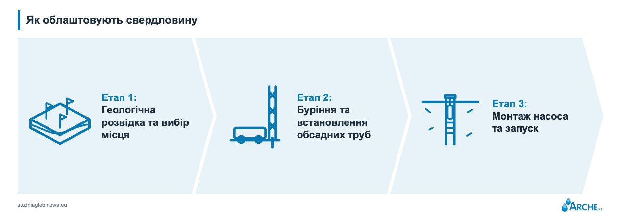 Як працює глибока свердловина? Схема, будова і принцип роботи 2 Як працює глибока свердловина - будова