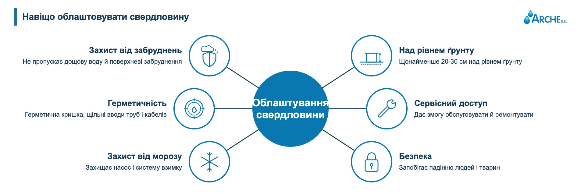 Як оформити колодязь? Матеріали, монтаж і витрати 1 Як облаштувати гирло свердловини і навіщо