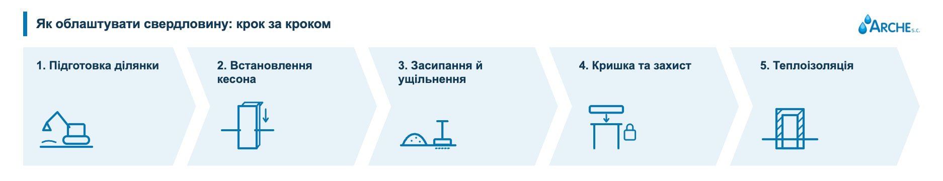Як оформити колодязь? Матеріали, монтаж і витрати 2 Як облаштувати оголовок колодязя - кроки