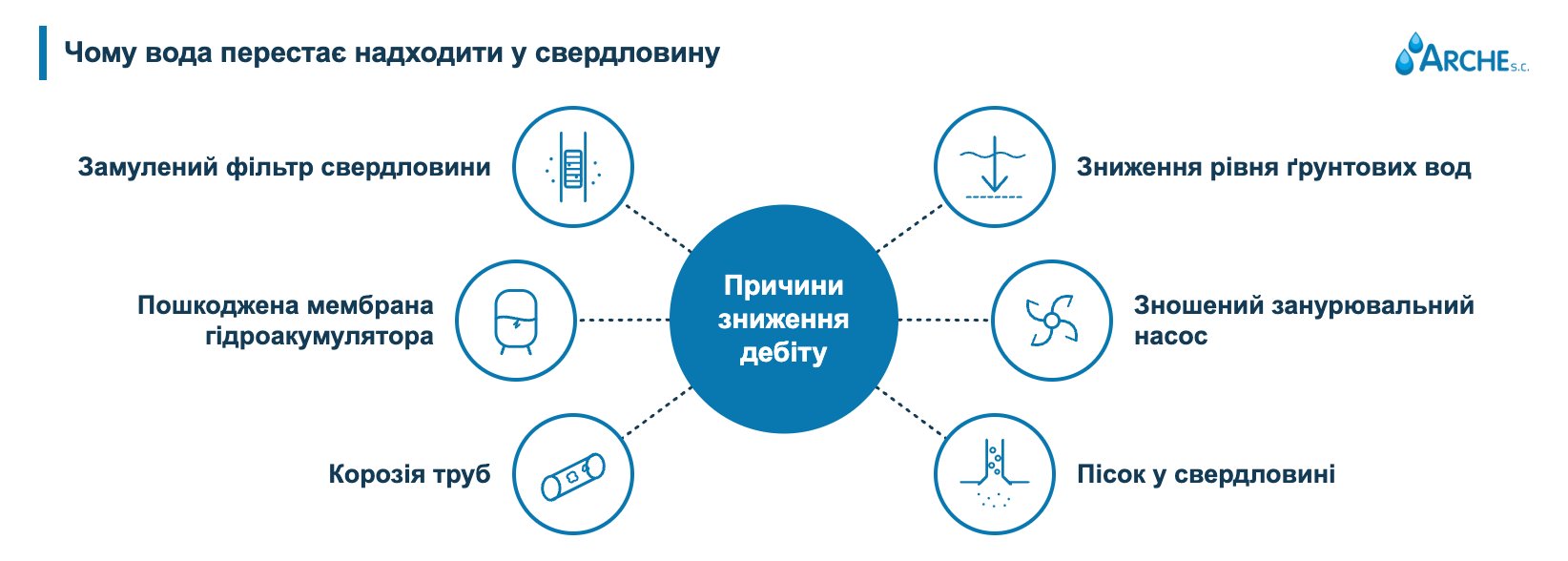 Зниження дебіту свердловини: причини й регенерація 1 Приплив води до глибокої свердловини - причини