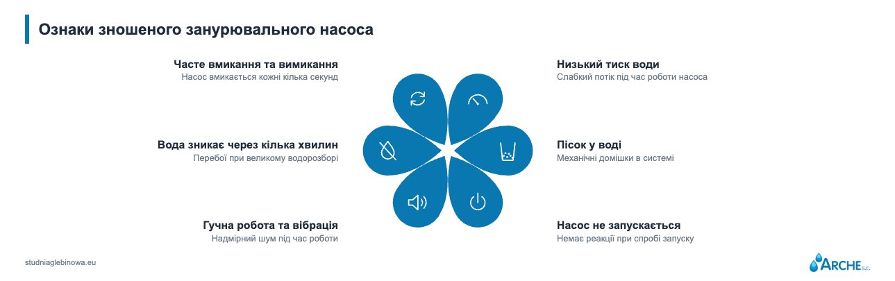 Насос для глибокої свердловини. Як вибрати і скільки коштує? 2 Насос для глибокої свердловини - ознаки зношування