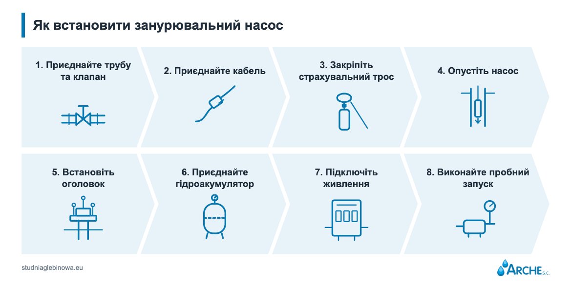 Насос для глибокої свердловини. Як вибрати і скільки коштує? 3 Насос для глибокої свердловини. Як встановити