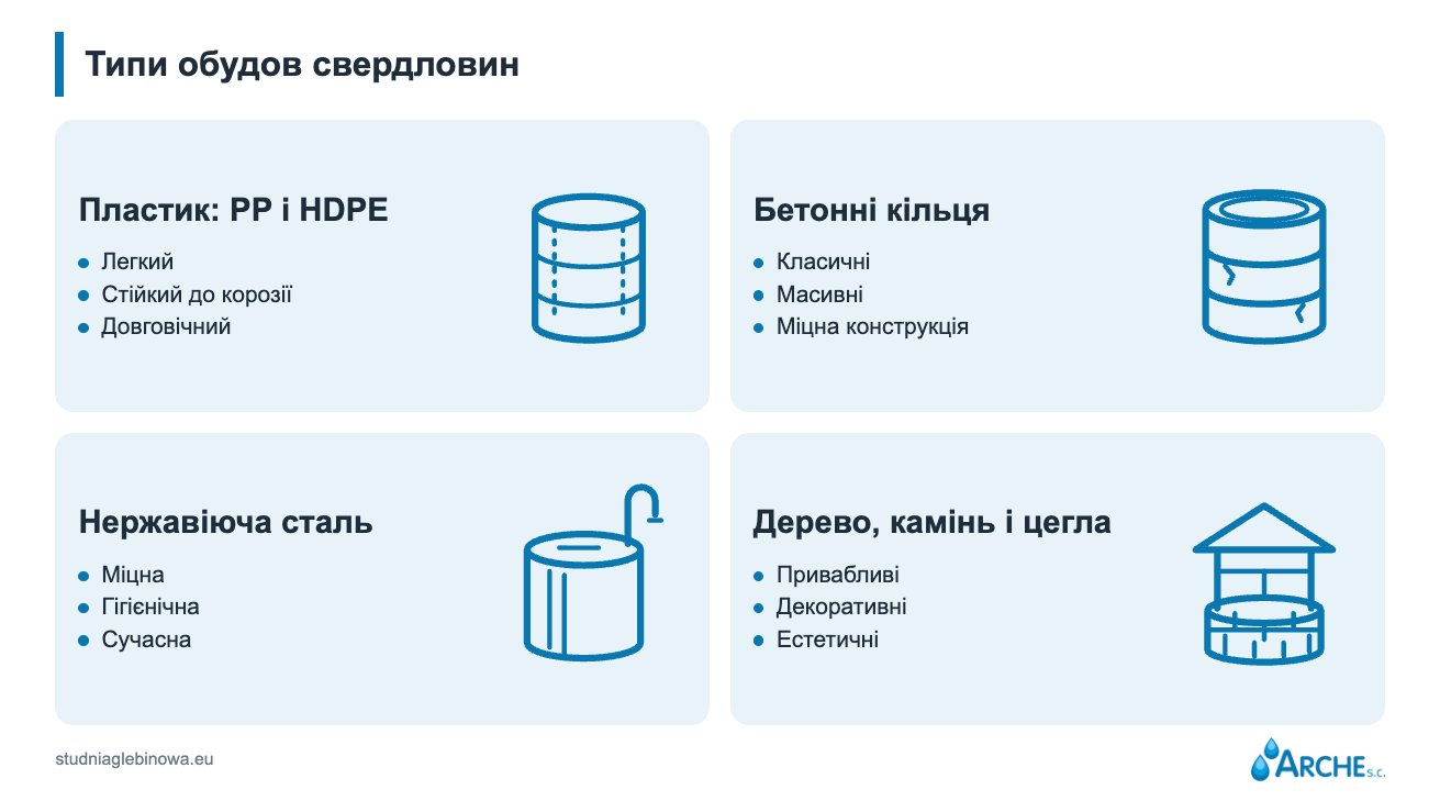 Кесон і облаштування глибокої свердловини 1 Види облаштування гирла глибокої свердловини
