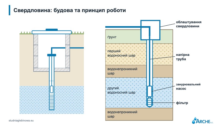 Як працює глибока свердловина? Схема, будова і принцип роботи 1 Схема, будова та принцип роботи свердловини