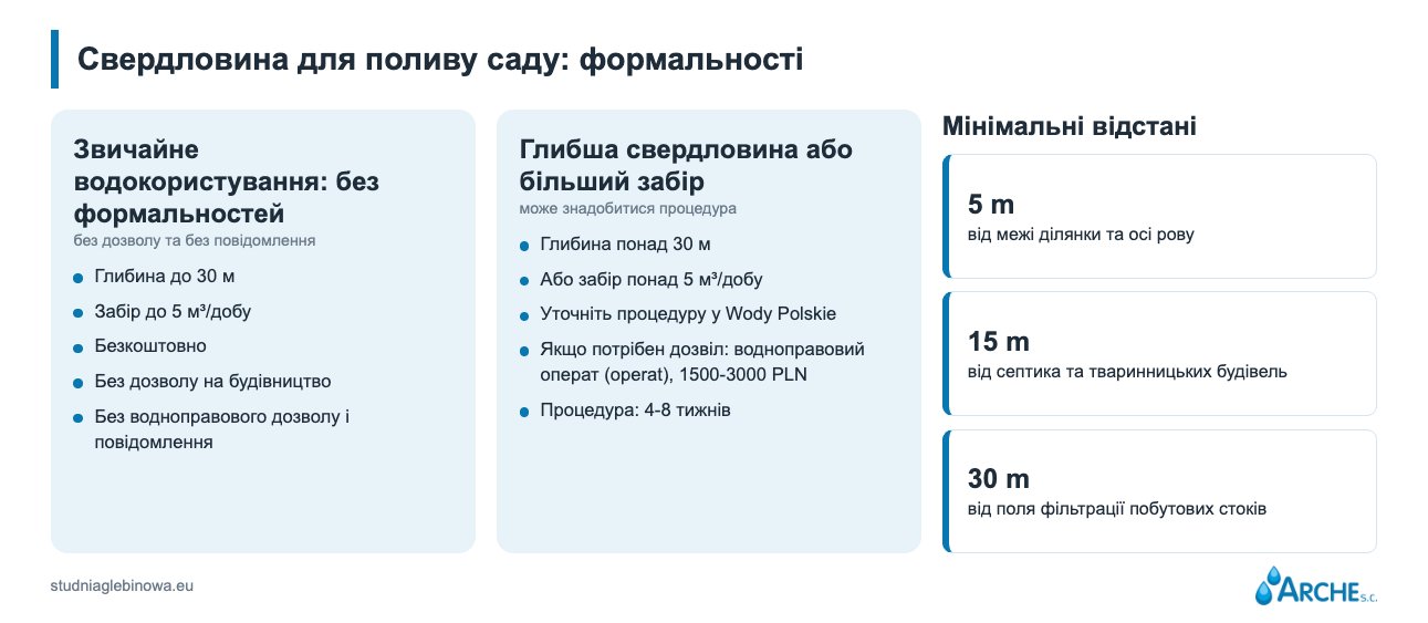 Свердловина для поливу: глибока чи абіссинська? 1 Свердловина для поливу саду - формальності