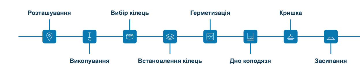 Копаний колодязь vs свердловина. Що обрати у 2026 році? 1 Копаний колодязь чи бурова свердловина. - етапи