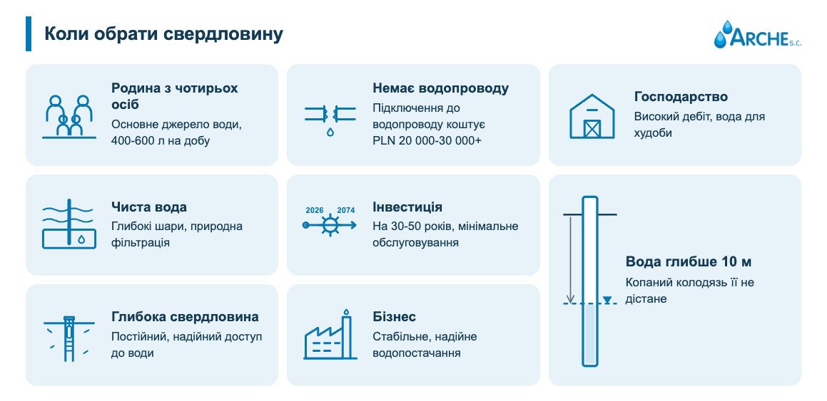 Копаний колодязь vs свердловина. Що обрати у 2026 році? 3 Бурова свердловина: коли обрати