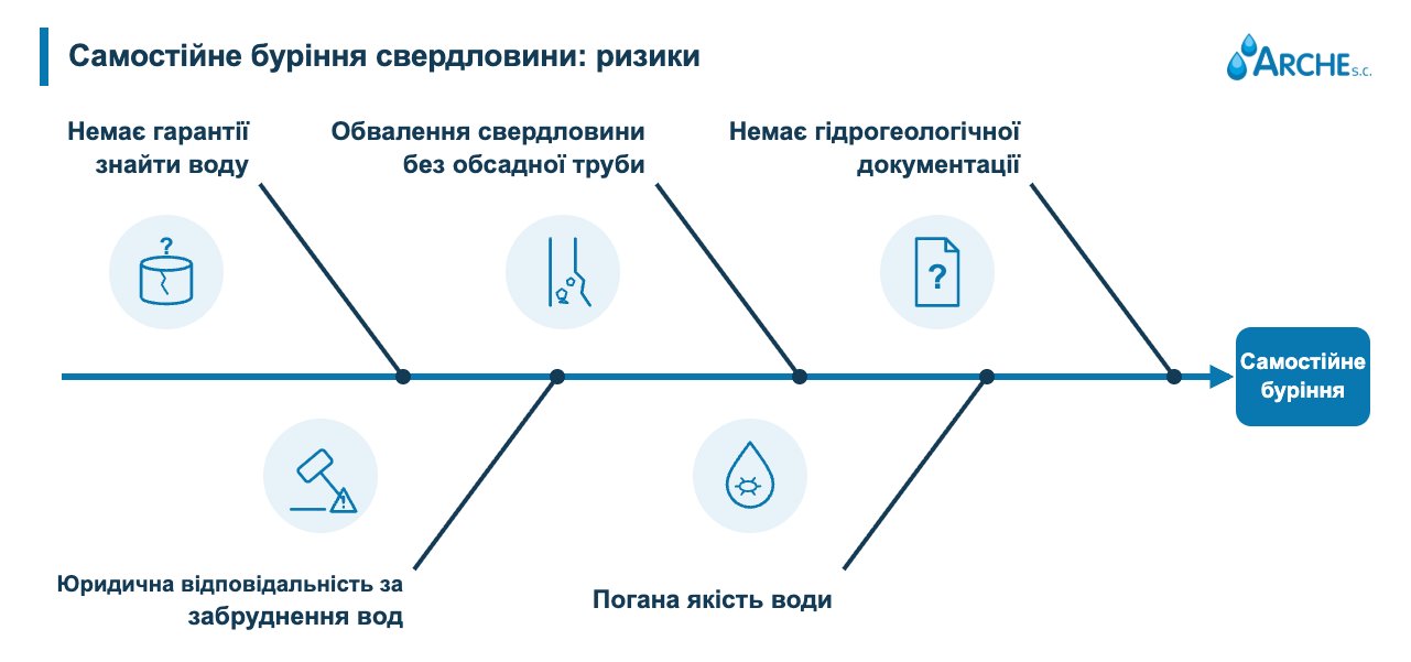 Буріння свердловини власноруч: можливості та обмеження 2 Самостійне буріння свердловин - ризик