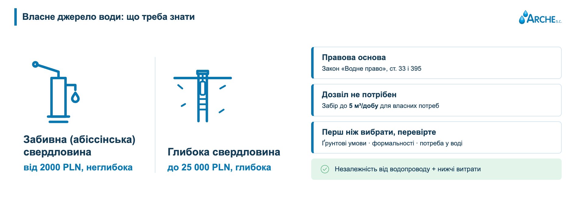 Власний водозабір: види колодязів і свердловин та формальності 1 Власний водозабір. Усе, що потрібно знати