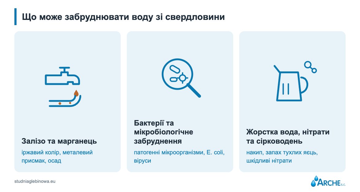 Вода з глибокої свердловини. Чи придатна вона для пиття? 1 Вода з глибокої свердловини. Чи придатна вона для пиття - забруднення