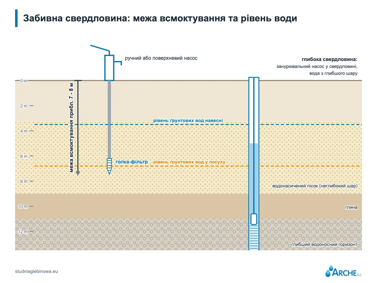 Абіссинська свердловина. Скільки коштує і коли її достатньо замість глибокої свердловини 1 Розріз абіссинської свердловини: насос на поверхні, голкофільтр і межа всмоктування близько 7 - 8 м від рівня підземних вод