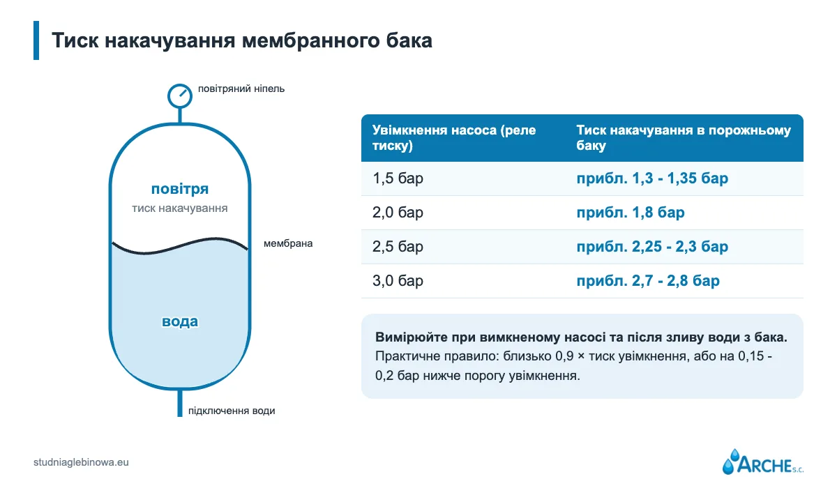 Гідрофор для глибокої свердловини: мембранний бак, реле тиску і тиск 2 Як перевірити тиск попереднього накачування в мембранному баку: порожній бак, манометр на повітряному клапані