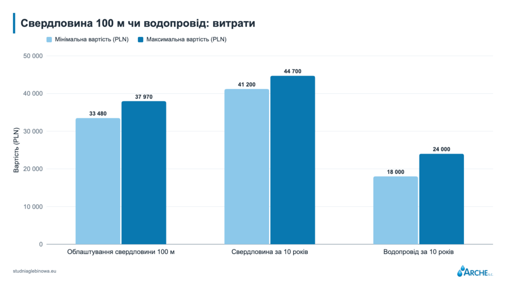 Свердловина 100 м чи водопровід: витрати