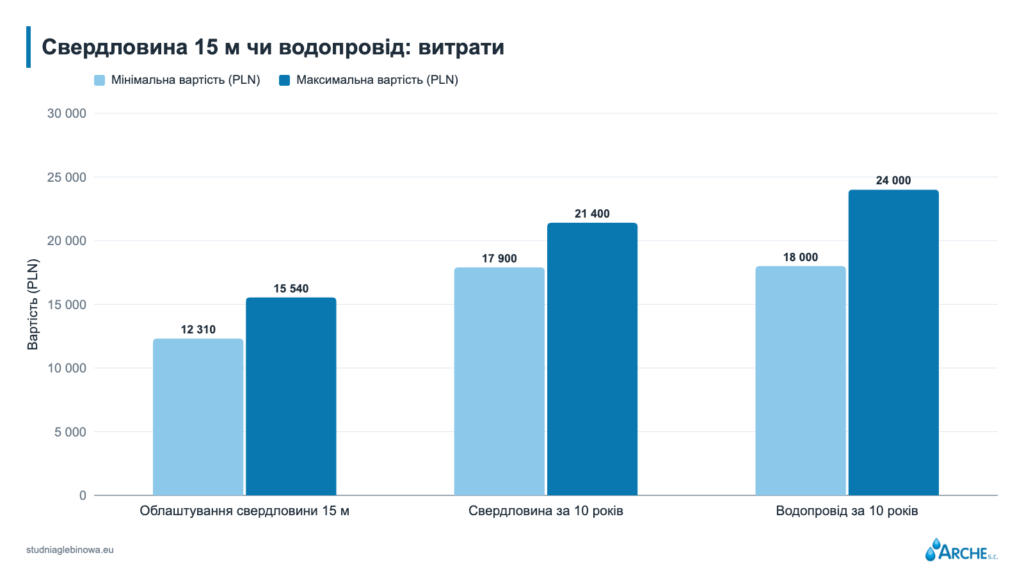 Свердловина 15 м чи водопровід: витрати