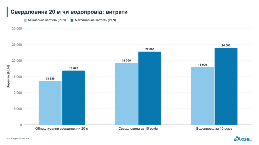 Свердловина 20 м чи водопровід: витрати