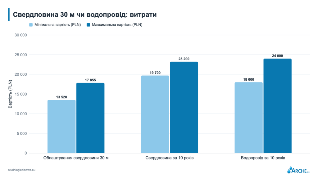 Свердловина 30 м чи водопровід: витрати
