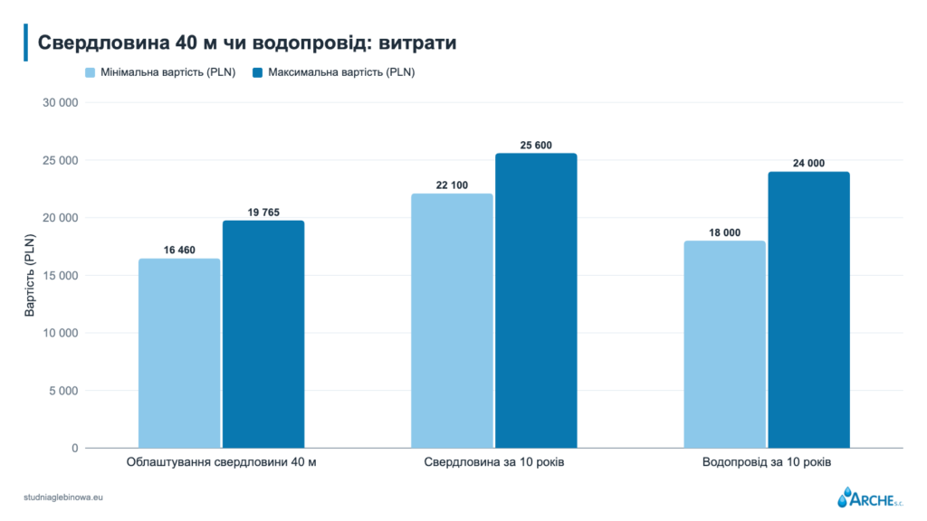 Свердловина 40 м чи водопровід: витрати