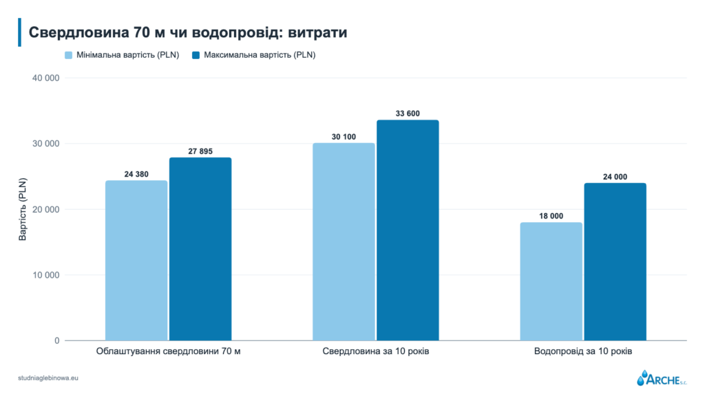 Свердловина 70 м чи водопровід: витрати