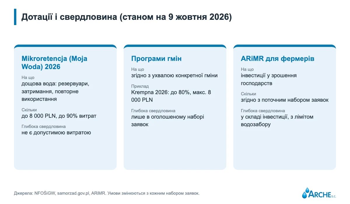 Дофінансування глибокої свердловини у 2026 році: Moja Woda, гміни та фермери 1 Огляд: Mikroretencja (Moja Woda) 2026, програми гмін і підтримка ARiMR, що вони охоплюють і чи стосуються свердловин