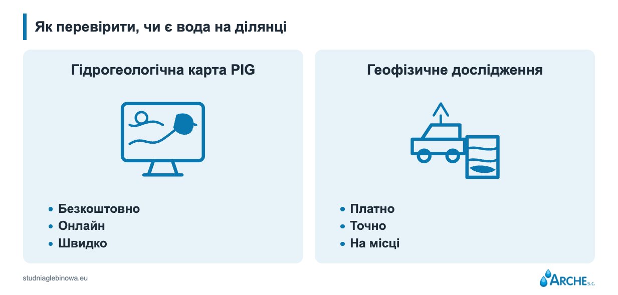 Свердловина на ділянці. Що потрібно знати перед будівництвом? 2 як перевірити, чи є на ділянці вода