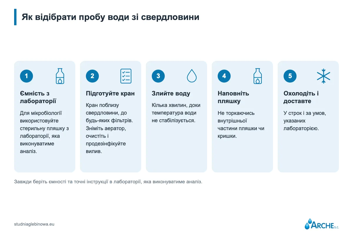Аналіз води зі свердловини: обсяг, норми, ціна і відбір проби 1 П'ять кроків відбору проби води зі свердловини для мікробіологічного дослідження