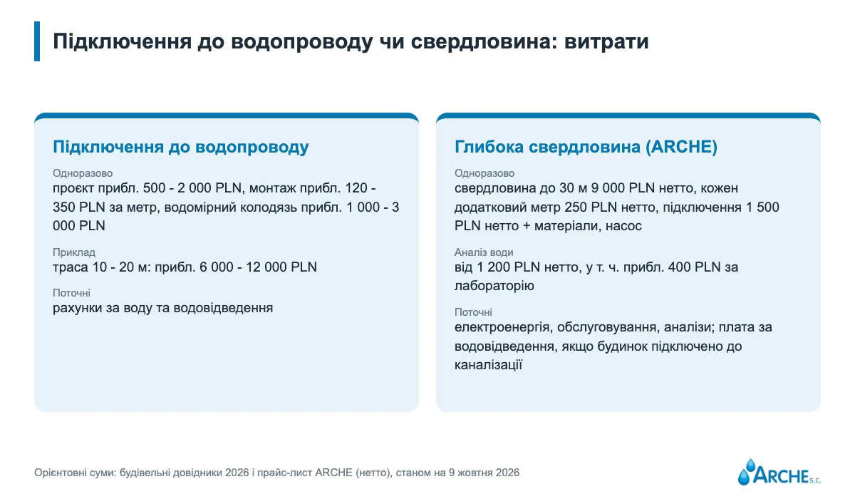 Скільки коштує підключення води до будинку у 2026 році і коли свердловина обходиться дешевше 1 Порівняння витрат: підключення до водопроводу і глибока свердловина, одноразові та постійні витрати