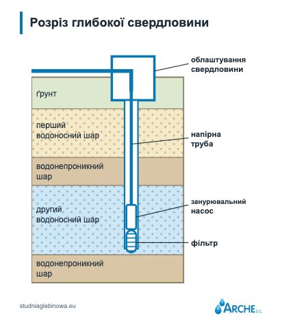 Буріння глибокої свердловини: етапи, глибина і ціна 1 Буріння глибокої свердловини