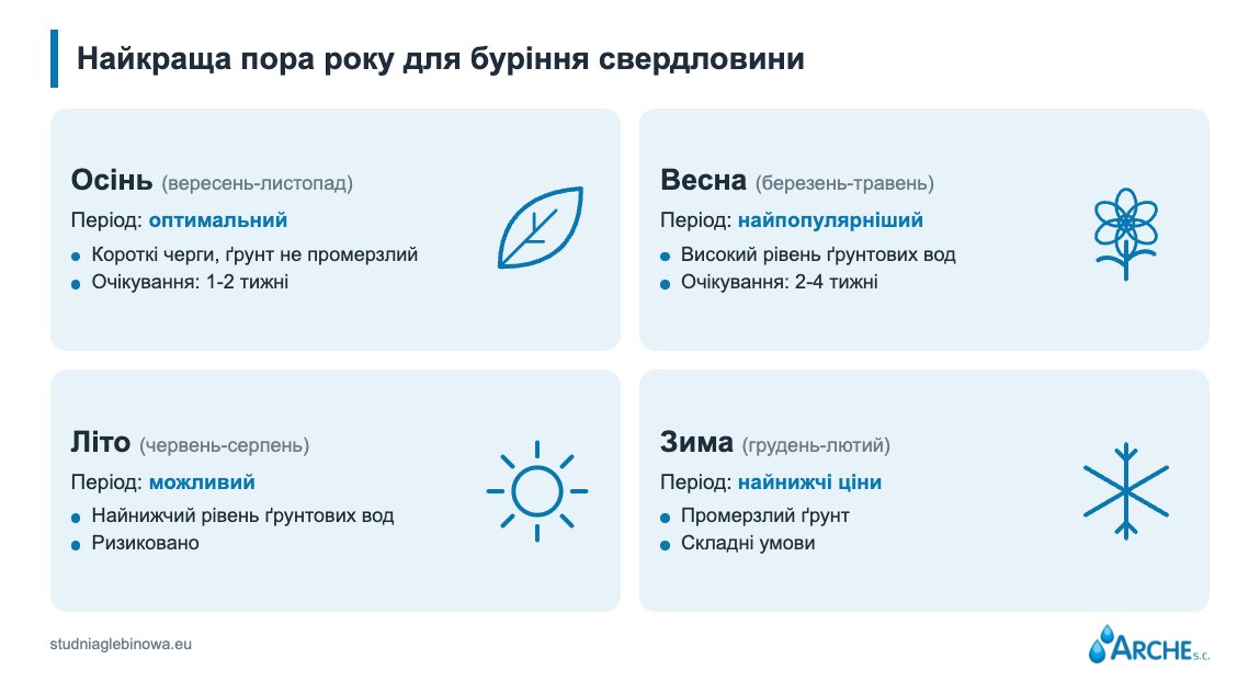 Свердловина на ділянці. Що потрібно знати перед будівництвом? 3 терміни буріння свердловин