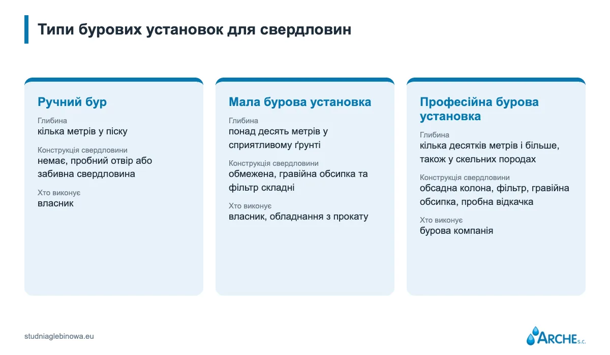 Бурова установка для свердловини: ручна, з прокату чи бурова компанія? 1 Види бурових установок для свердловин і орієнтовна досяжна глибина: ручний бур, мала бурова установка, професійна бурова установка