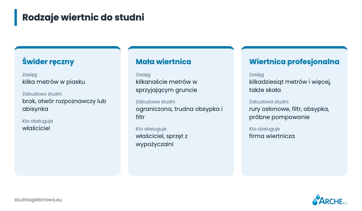 Wiertnica do studni: ręczna, z wypożyczalni czy firma wiertnicza? 1 Rodzaje wiertnic do studni i orientacyjny zasięg głębokości: świder ręczny, mała wiertnica, wiertnica profesjonalna
